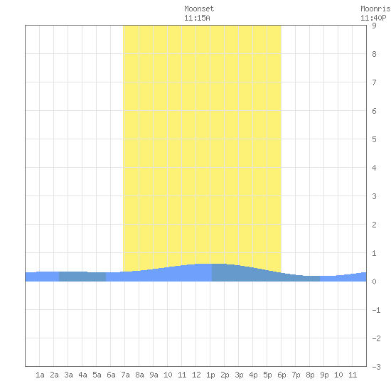 Benner Bay tide chart for Friday, January 13, 2023