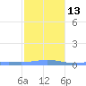 Benner Bay tide chart for Friday, January 13, 2023