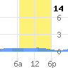 Benner Bay tide chart for Saturday, January 14, 2023