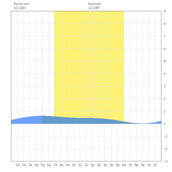 Benner Bay tide chart for Sunday, January 15, 2023