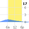 Benner Bay tide chart for Tuesday, January 17, 2023