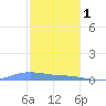 Benner Bay tide chart for Sunday, January 1, 2023