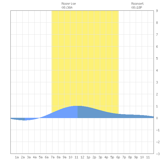 Benner Bay tide chart for Monday, January 23, 2023