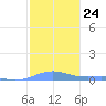 Benner Bay tide chart for Tuesday, January 24, 2023