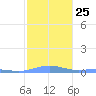 Benner Bay tide chart for Wednesday, January 25, 2023