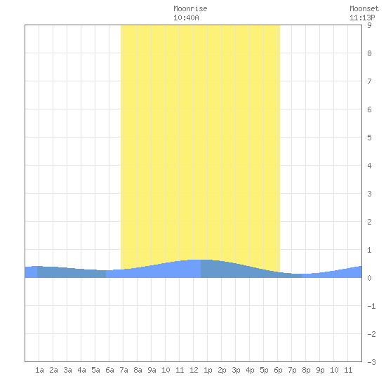 Benner Bay tide chart for Thursday, January 26, 2023