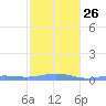 Benner Bay tide chart for Thursday, January 26, 2023
