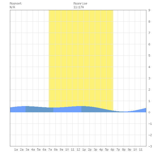 Benner Bay tide chart for Friday, January 27, 2023