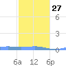 Benner Bay tide chart for Friday, January 27, 2023