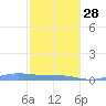 Benner Bay tide chart for Saturday, January 28, 2023