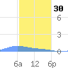 Benner Bay tide chart for Monday, January 30, 2023