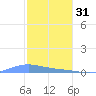 Benner Bay tide chart for Tuesday, January 31, 2023