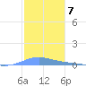 Benner Bay tide chart for Saturday, January 7, 2023