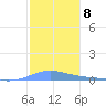 Benner Bay tide chart for Sunday, January 8, 2023