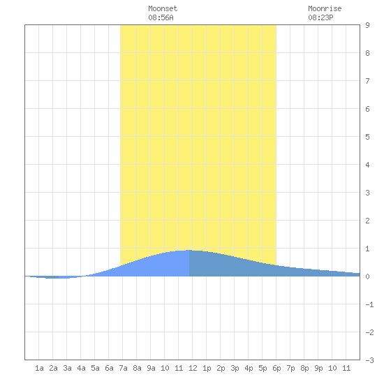 Benner Bay tide chart for Monday, January 9, 2023