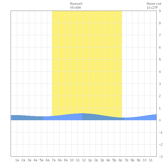 Benner Bay tide chart for Friday, February 10, 2023