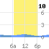 Benner Bay tide chart for Friday, February 10, 2023