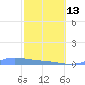 Benner Bay tide chart for Monday, February 13, 2023