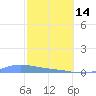 Benner Bay tide chart for Tuesday, February 14, 2023