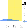 Benner Bay tide chart for Wednesday, February 15, 2023