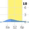 Benner Bay tide chart for Saturday, February 18, 2023
