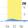Benner Bay tide chart for Monday, February 20, 2023