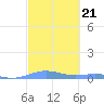 Benner Bay tide chart for Tuesday, February 21, 2023