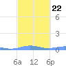 Benner Bay tide chart for Wednesday, February 22, 2023