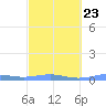 Benner Bay tide chart for Thursday, February 23, 2023