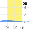 Benner Bay tide chart for Tuesday, February 28, 2023