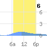 Benner Bay tide chart for Monday, February 6, 2023