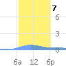 Benner Bay tide chart for Tuesday, February 7, 2023
