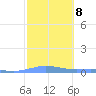 Benner Bay tide chart for Wednesday, February 8, 2023
