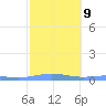 Benner Bay tide chart for Thursday, February 9, 2023