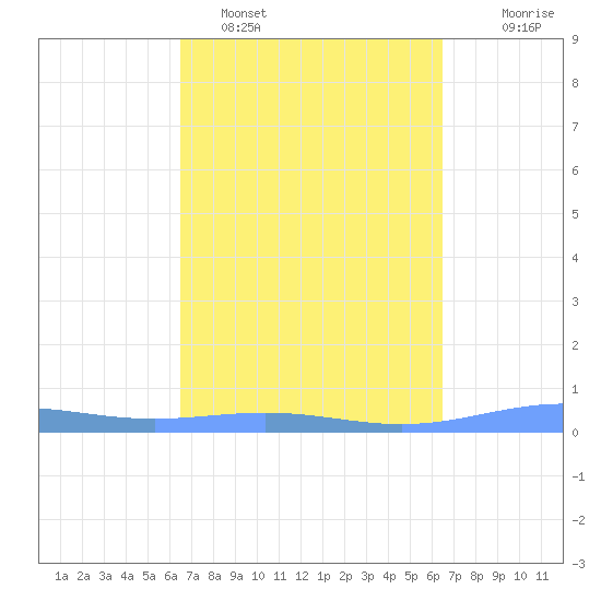 Benner Bay tide chart for Friday, March 10, 2023