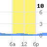 Benner Bay tide chart for Friday, March 10, 2023