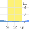 Benner Bay tide chart for Saturday, March 11, 2023