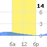 Benner Bay tide chart for Tuesday, March 14, 2023