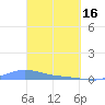 Benner Bay tide chart for Thursday, March 16, 2023