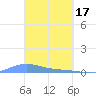 Benner Bay tide chart for Friday, March 17, 2023