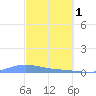 Benner Bay tide chart for Wednesday, March 1, 2023
