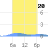 Benner Bay tide chart for Monday, March 20, 2023