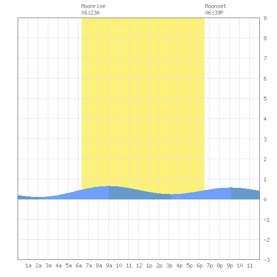 Benner Bay tide chart for Tuesday, March 21, 2023