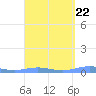 Benner Bay tide chart for Wednesday, March 22, 2023
