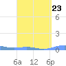 Benner Bay tide chart for Thursday, March 23, 2023