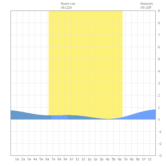 Benner Bay tide chart for Friday, March 24, 2023