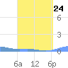 Benner Bay tide chart for Friday, March 24, 2023