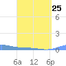 Benner Bay tide chart for Saturday, March 25, 2023
