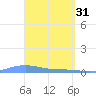 Benner Bay tide chart for Friday, March 31, 2023