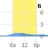Benner Bay tide chart for Monday, March 6, 2023